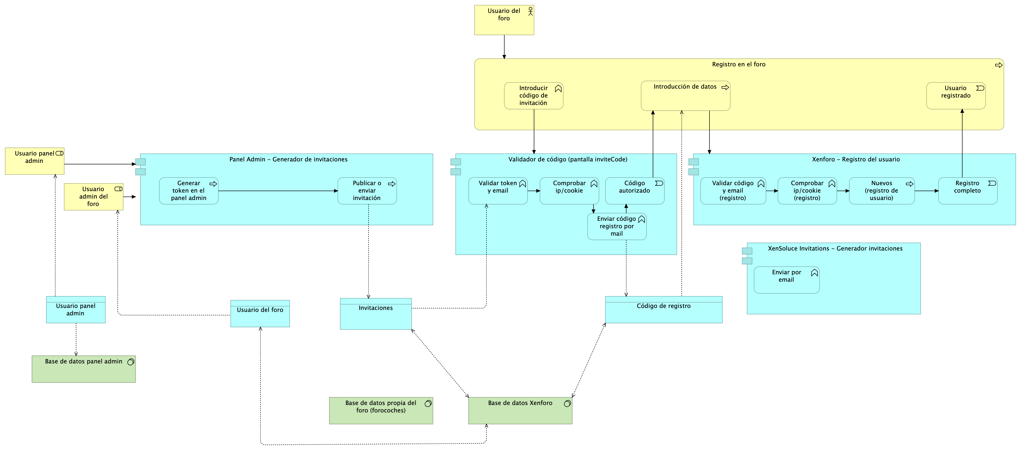 Registro de usuarios en el foro