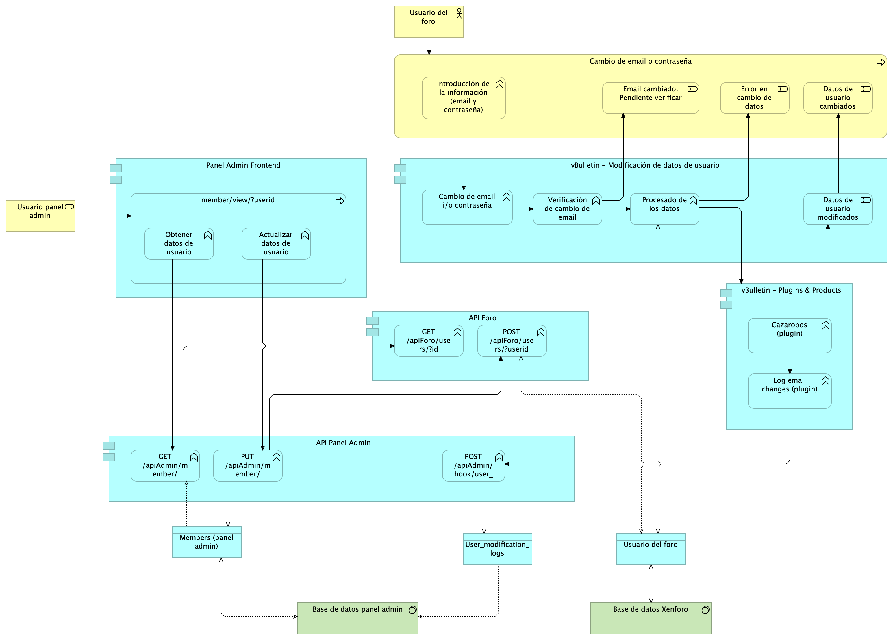 Cambiar email/contraseña