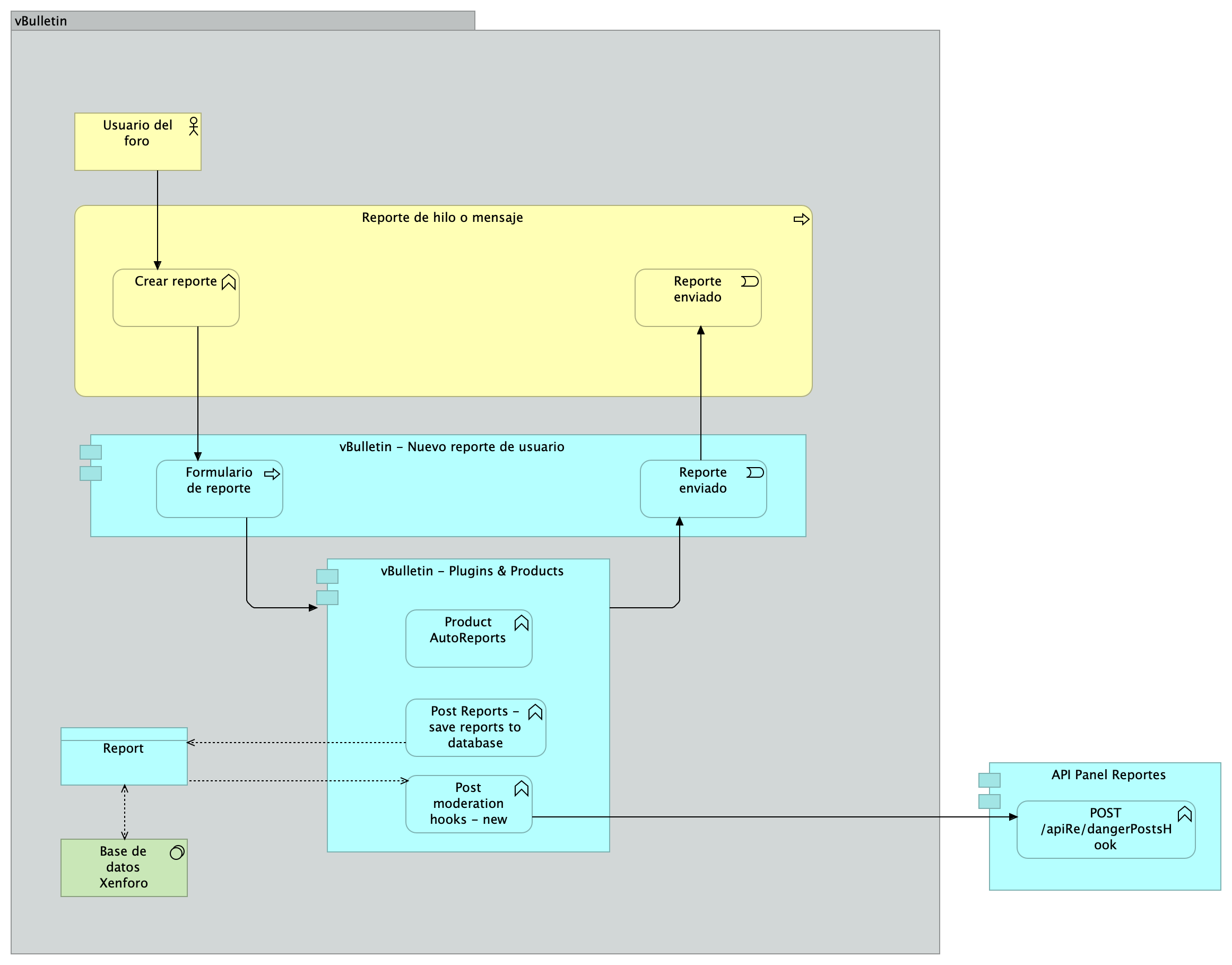 Reporte de post/hilo
